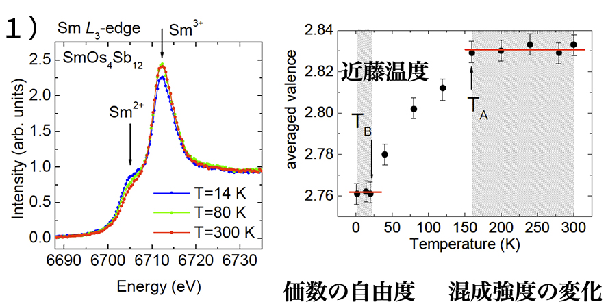 図1. 磁場に鈍感な重い電子を持つSm化合物
