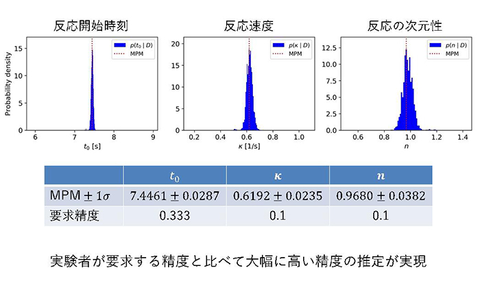 図6. 得られたパラメータの事後確率分布